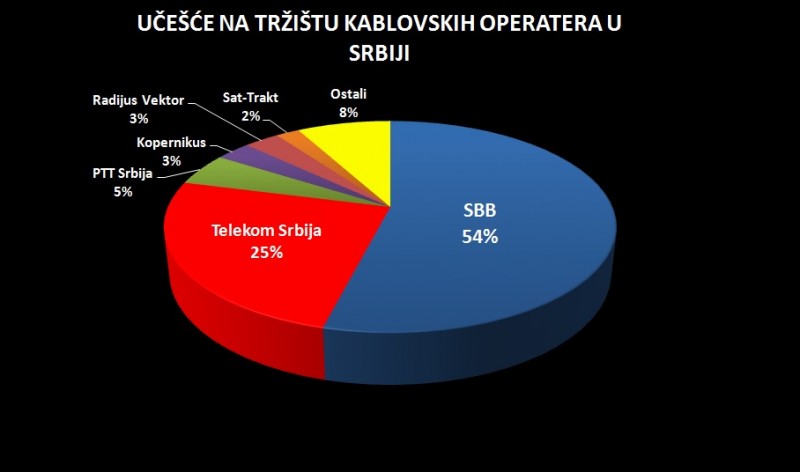 Uprkos zvaničnim podacima RATEL-a koji govore da je učešće Telekoma na tržištu oko 25%, zbog postojanja velikog broja neprijavljenih korisnika privatnih operatera, relevantne procene govore da realno učešće Telekoma na tržištu ne prelazi 15%